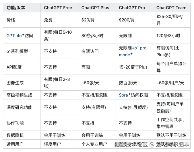 ChatGPT的不同套餐