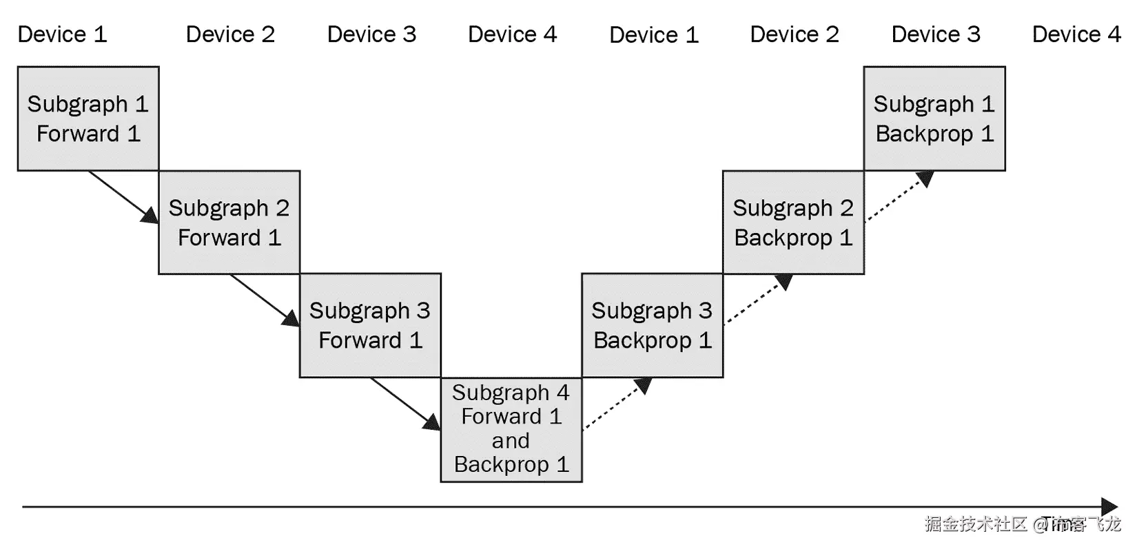 图 6.4 – 模型管道中的单个前向和反向传播