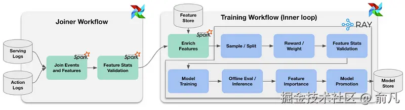 图 4：基于 Ray 的 ML 训练内循环