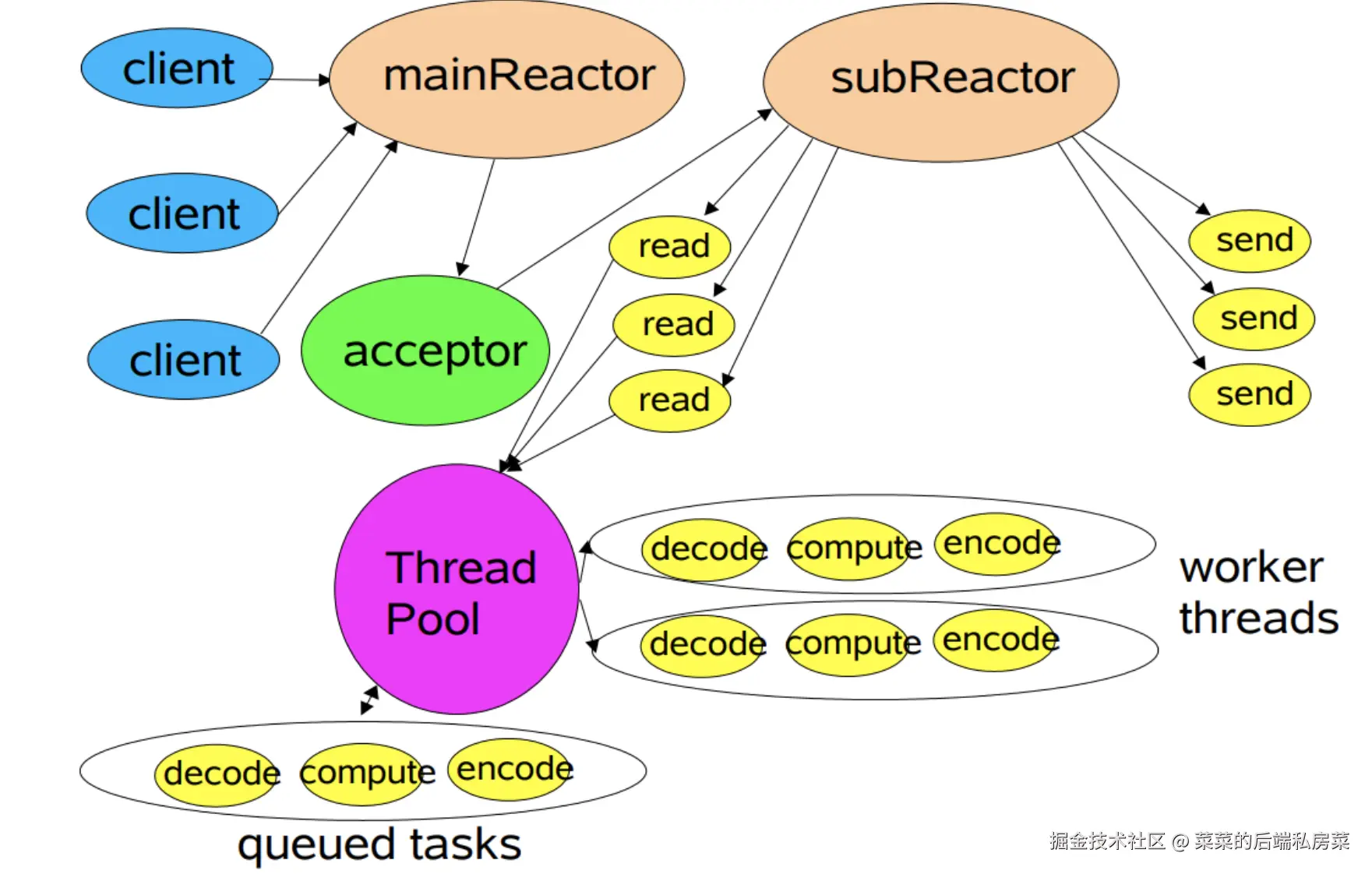 Reactor