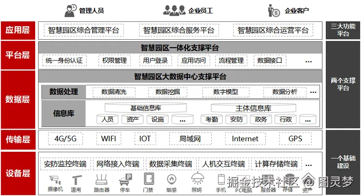 智慧园区解决方案