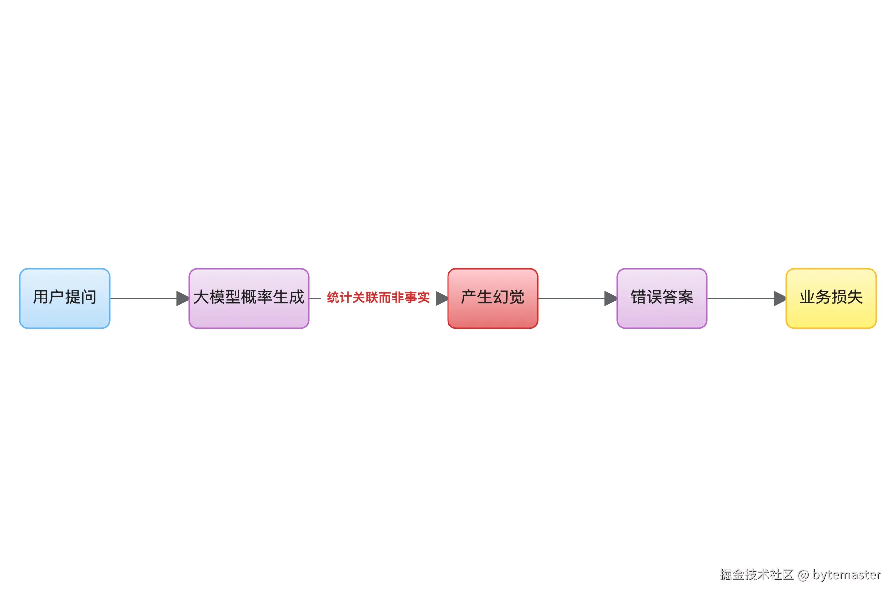 01-流程图：展示幻觉导致损失的因果链。从左到右5个节点用箭头连接.png