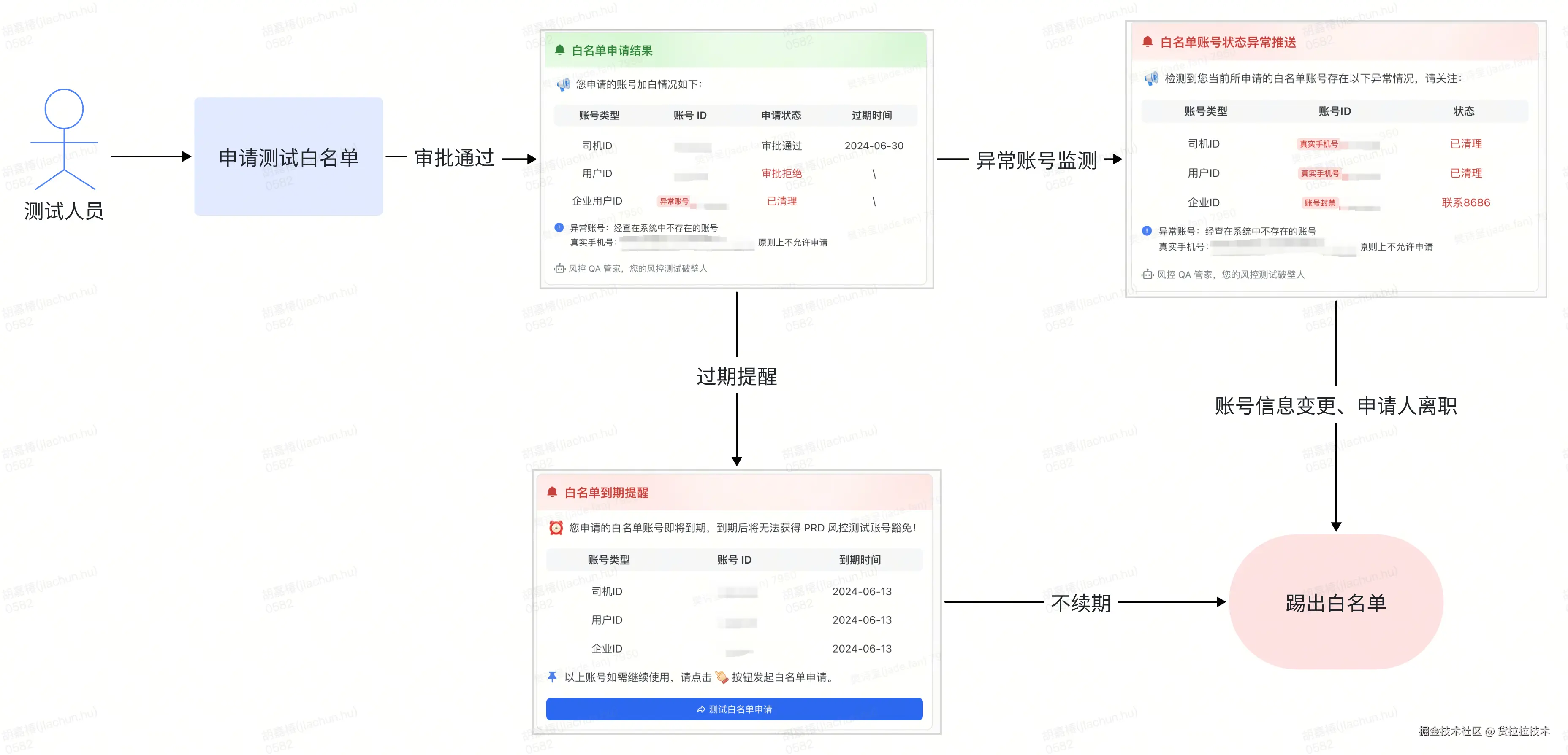 图：线上白名单管控