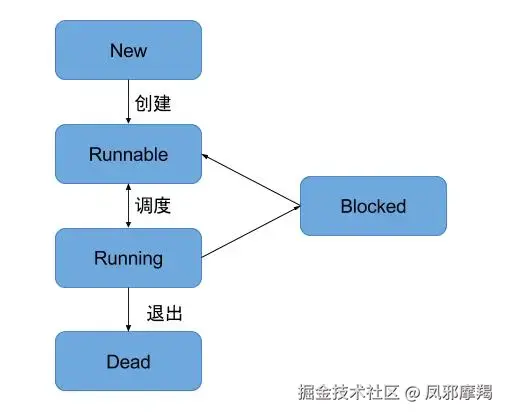 process_status