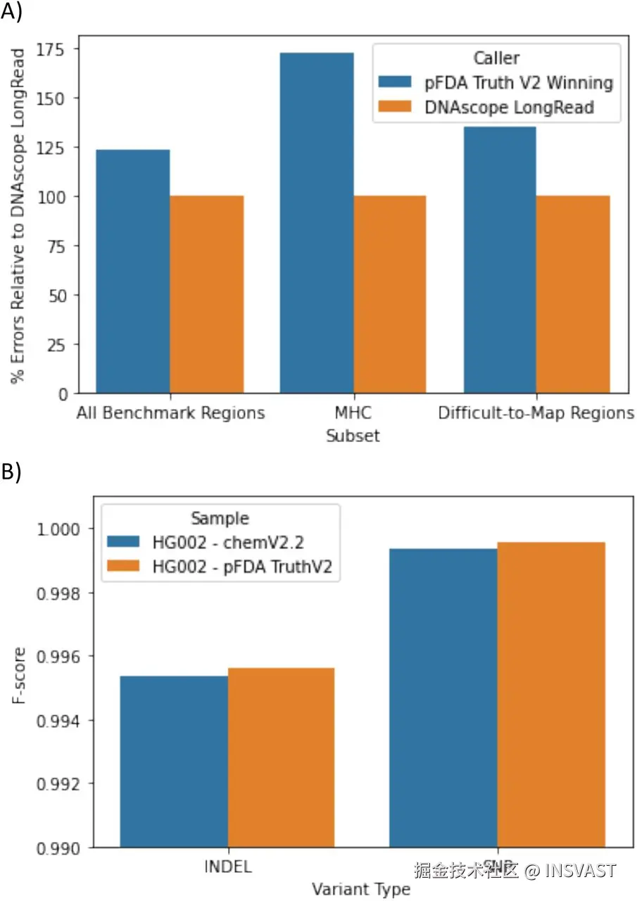 图3  PacBio HiFi样本在PrecisionFDA真实性挑战V2和新化学试剂中的变异检测准确性 (A) 相比PrecisionFDA真实性挑战V2获胜提交结果，DNAscope LongRead流程显著减少了总错误数。在MHC和难以映射的分层中，错误率尤其降低。 (B) DNAscope LongRead流程对文库制备和测序化学试剂的变化具有稳健性。使用新测序化学试剂的chemV2.2样本与模型训练中使用的HG002样本具有相当的准确性。