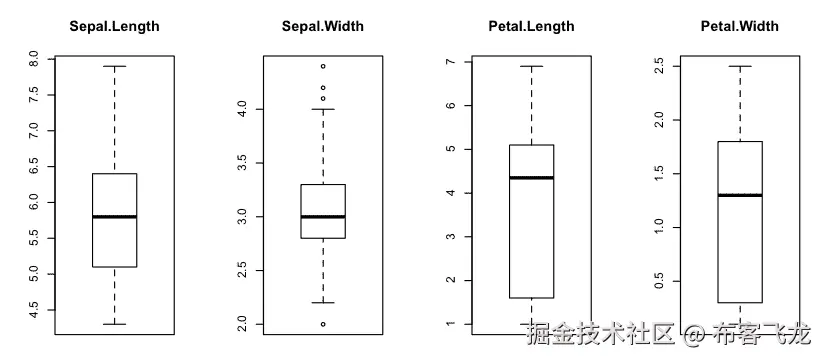 Box and Whisker Plot in R