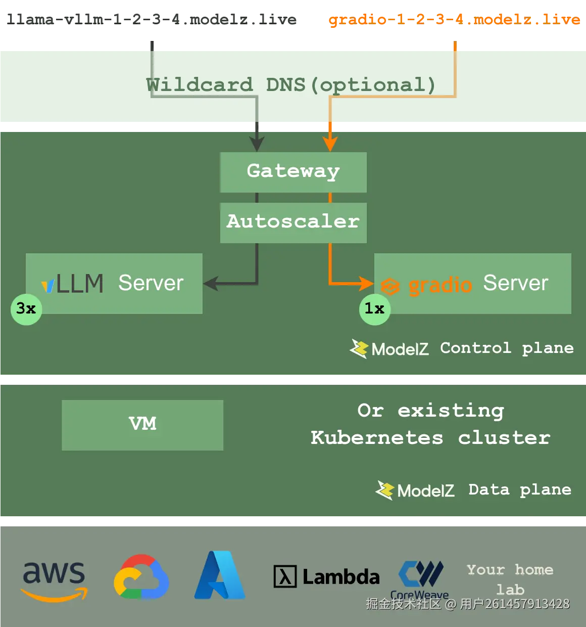 OpenModelZ架构图