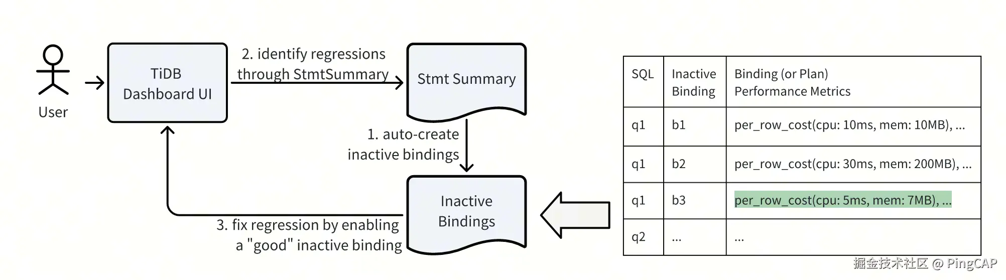 Inactive Binding