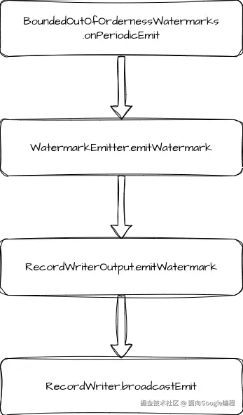 emitWatermark