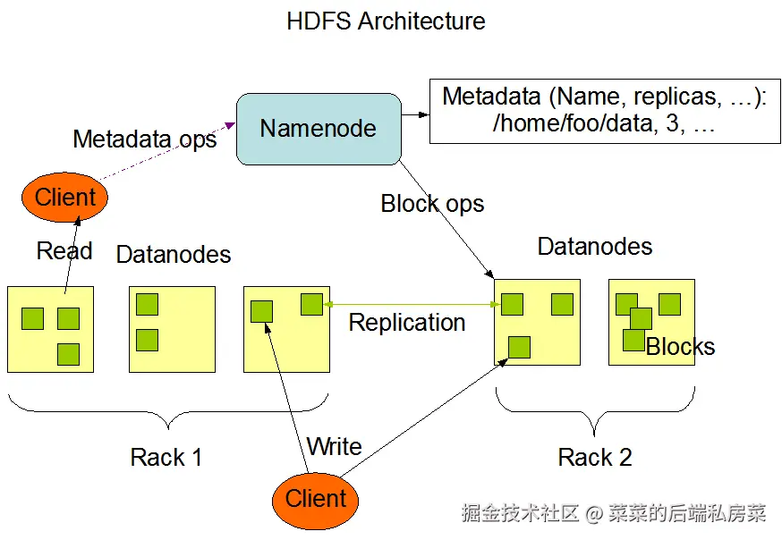 HDFS架构