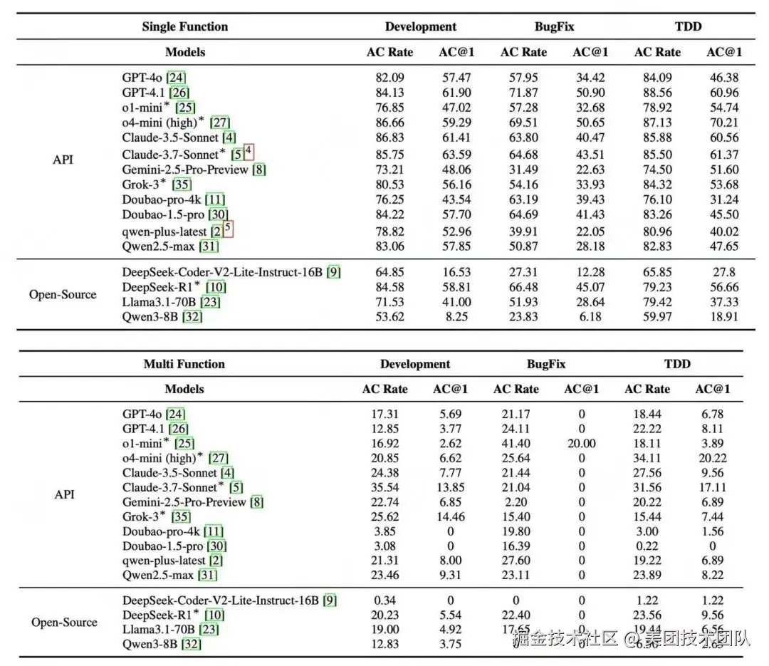 表 5: CoreCodeBench 单函数和多函数任务榜单