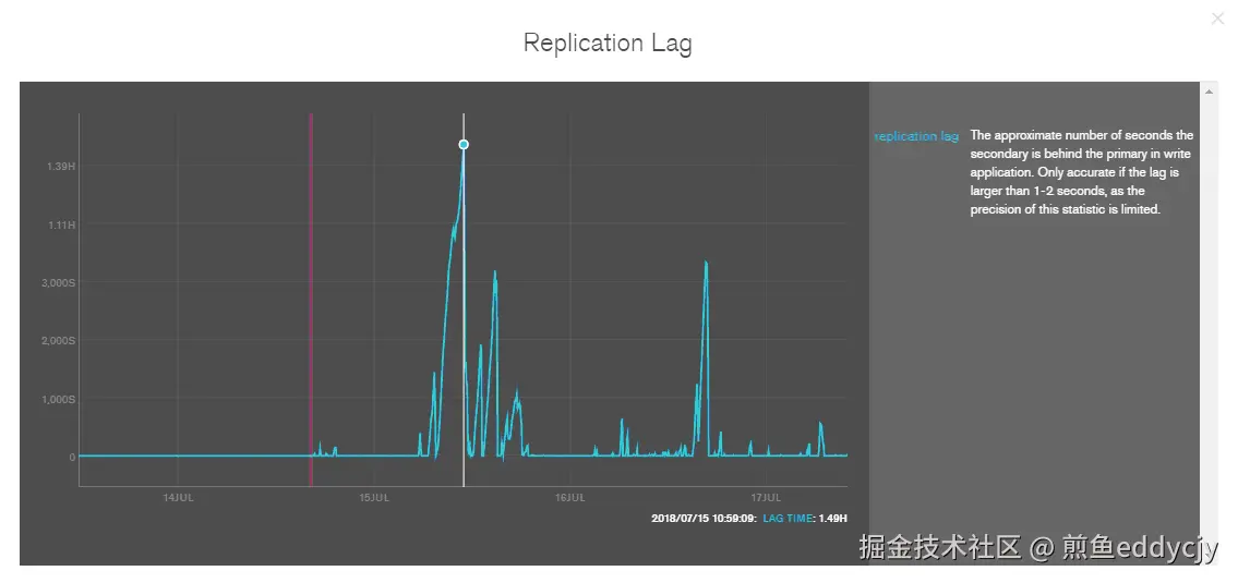 Replication Lag
