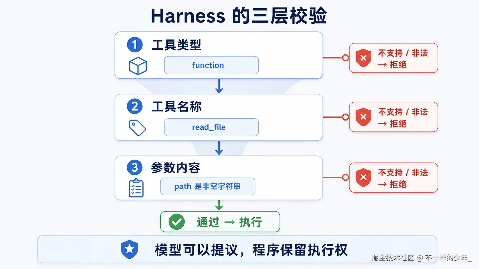 Harness 对工具类型、名称与参数进行三层校验