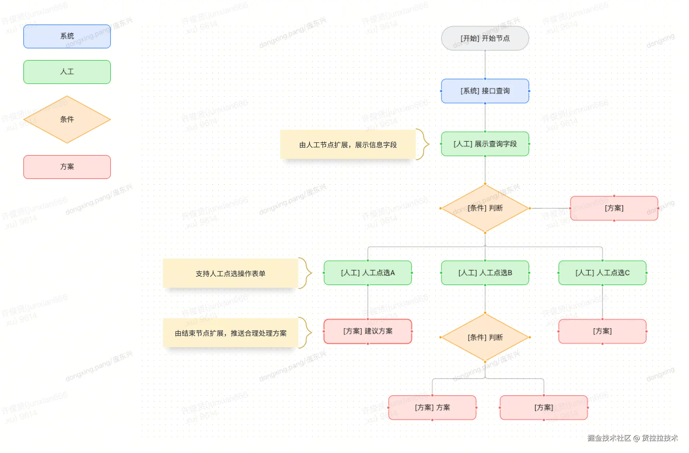 4.4 SOP配置及运行图例-配置.png