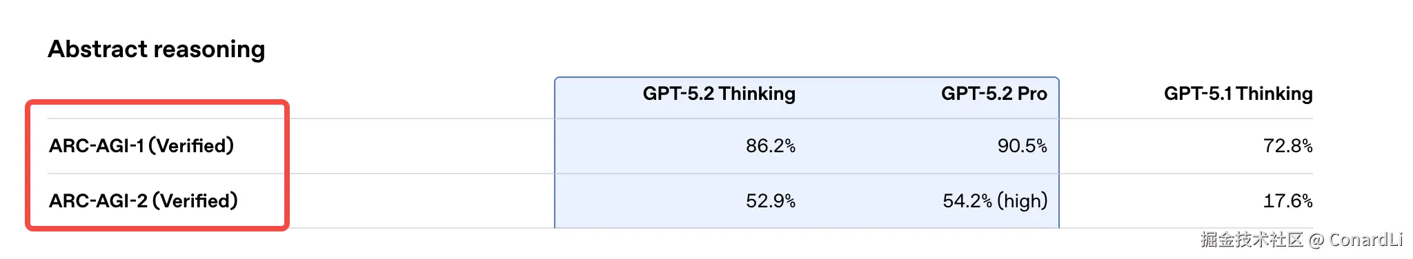 GPT 5.2