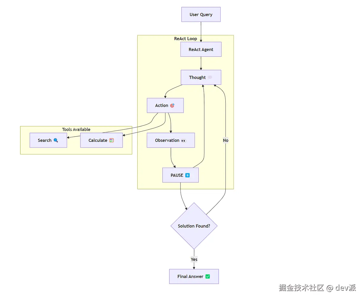 ReAct Agent Loop