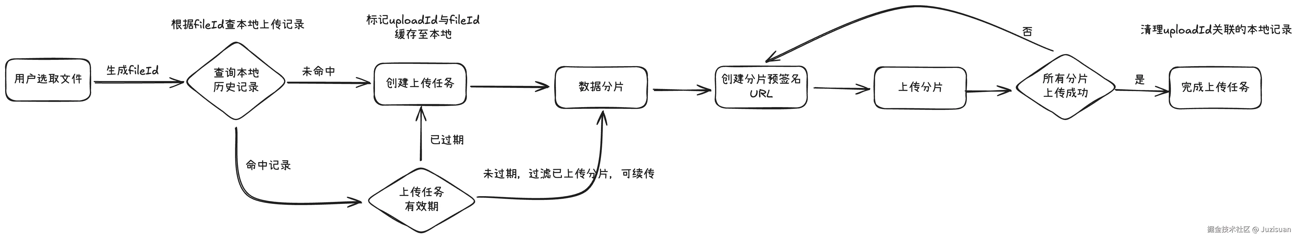 预签名URL上传流程图