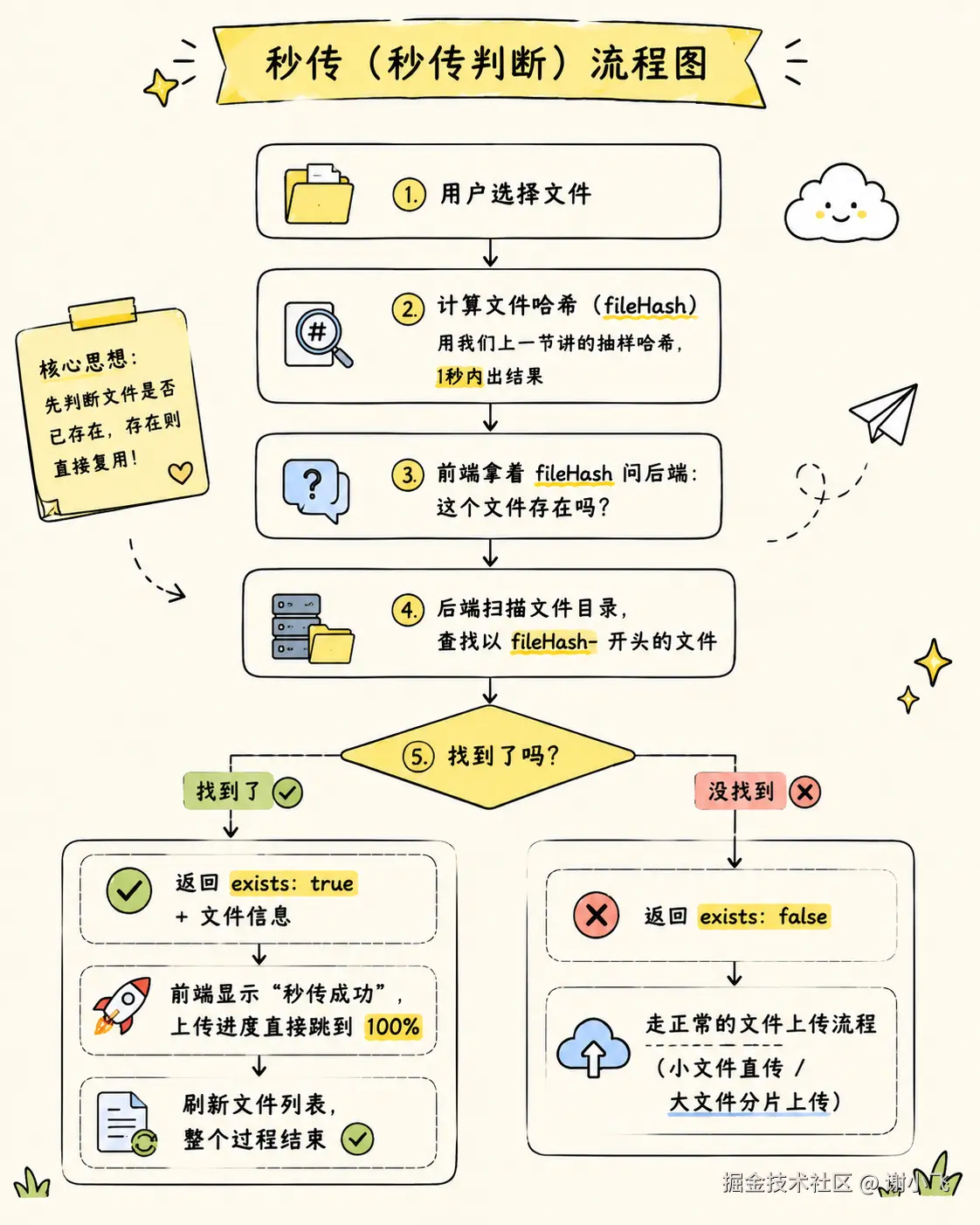 文件秒传流程