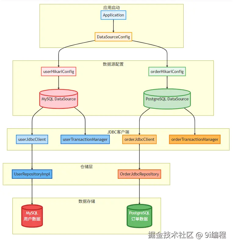 多数据源