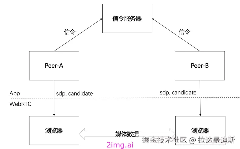 第三十四章 信令服务器基础知识