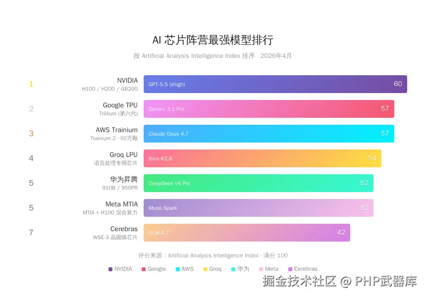 AI芯片阵营综合排名图表