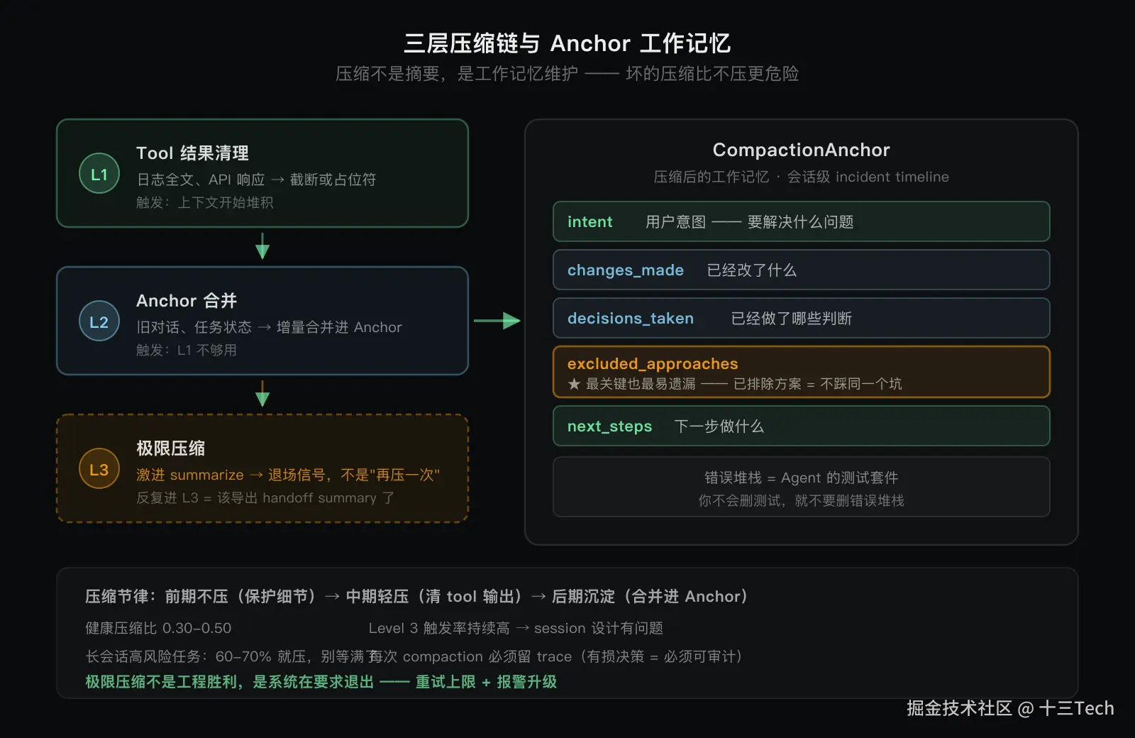 agent-pattern-07-compaction-chain.png