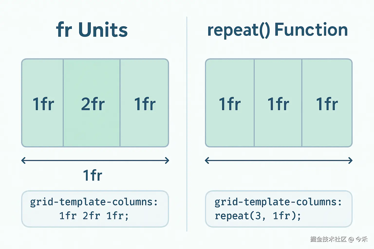 fr单位和repeat函数示意图