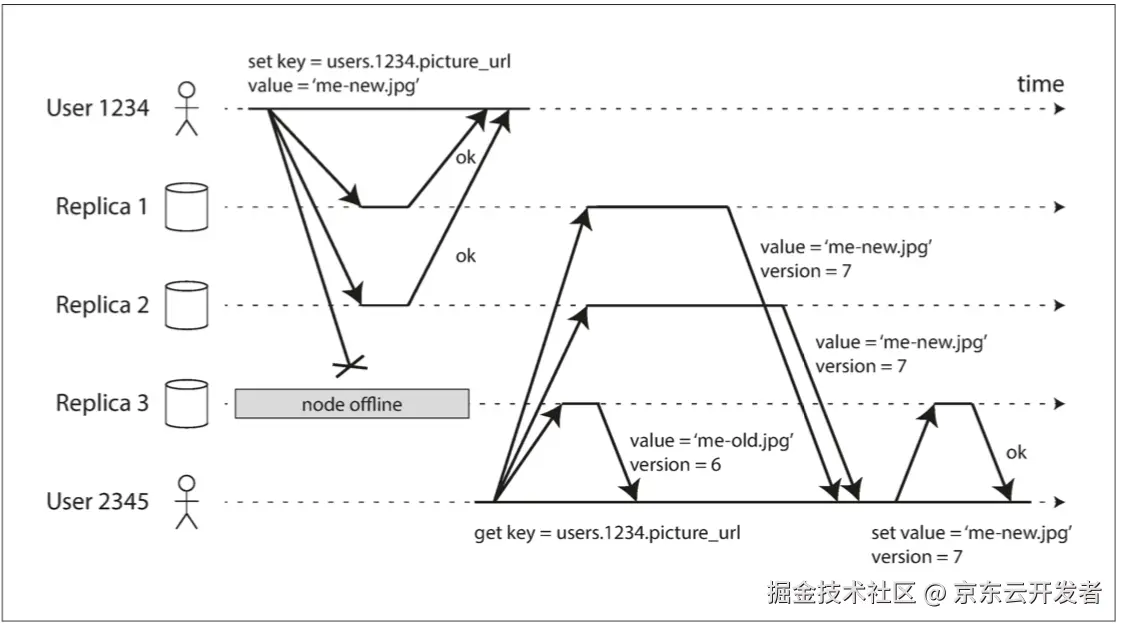 无主复制的读写.png