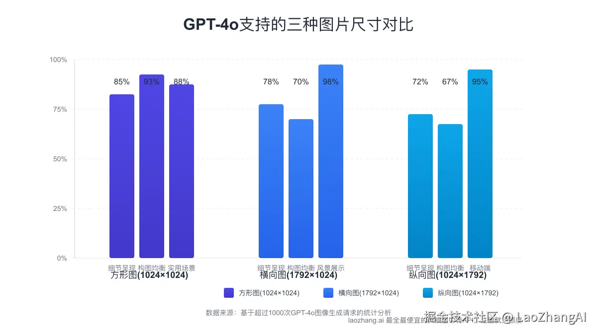 GPT-4o支持的三种图片尺寸对比