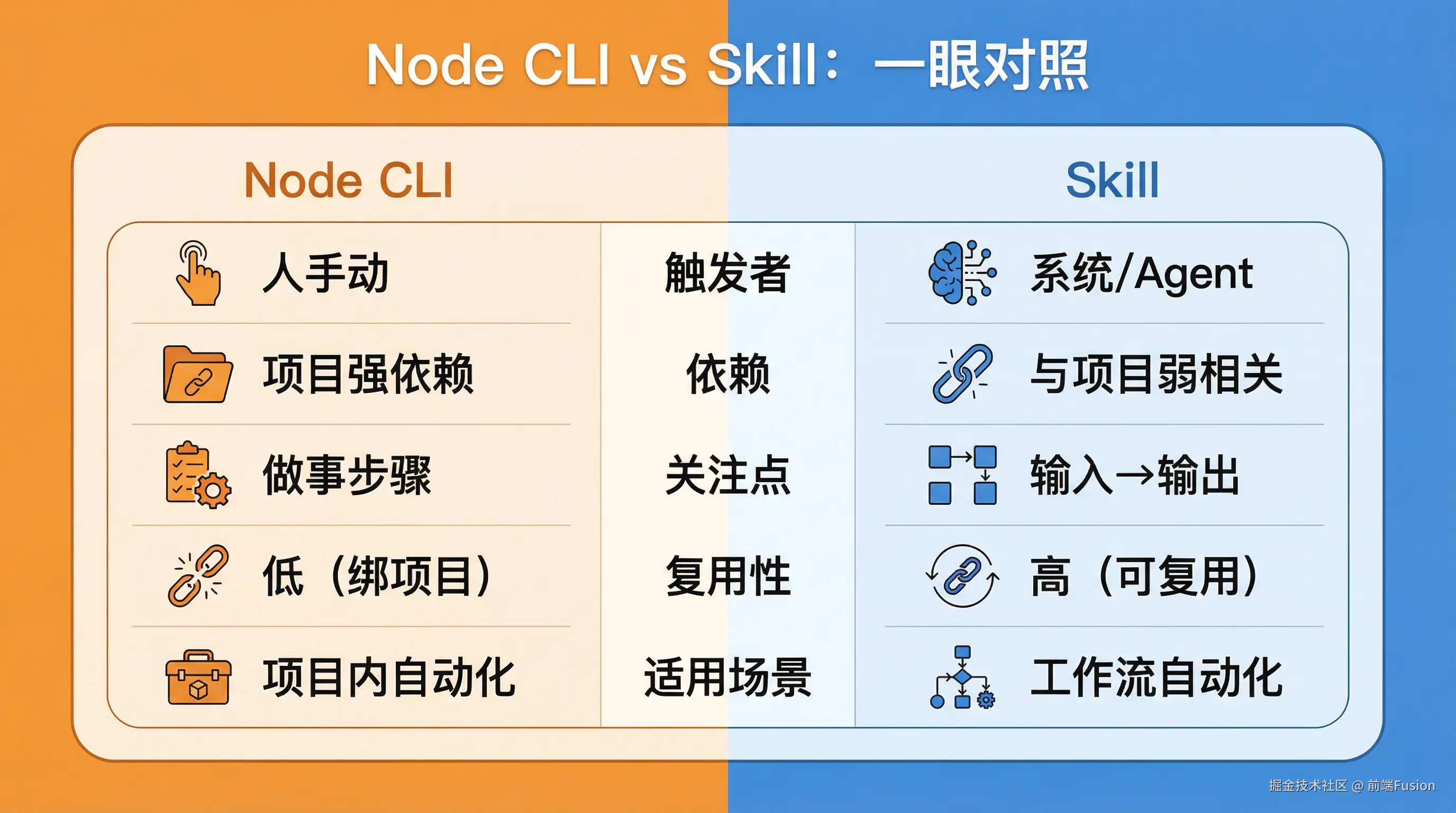 node-cli-vs-skill-comparison.png