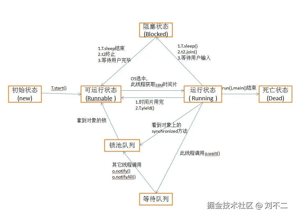 线程状态转换
