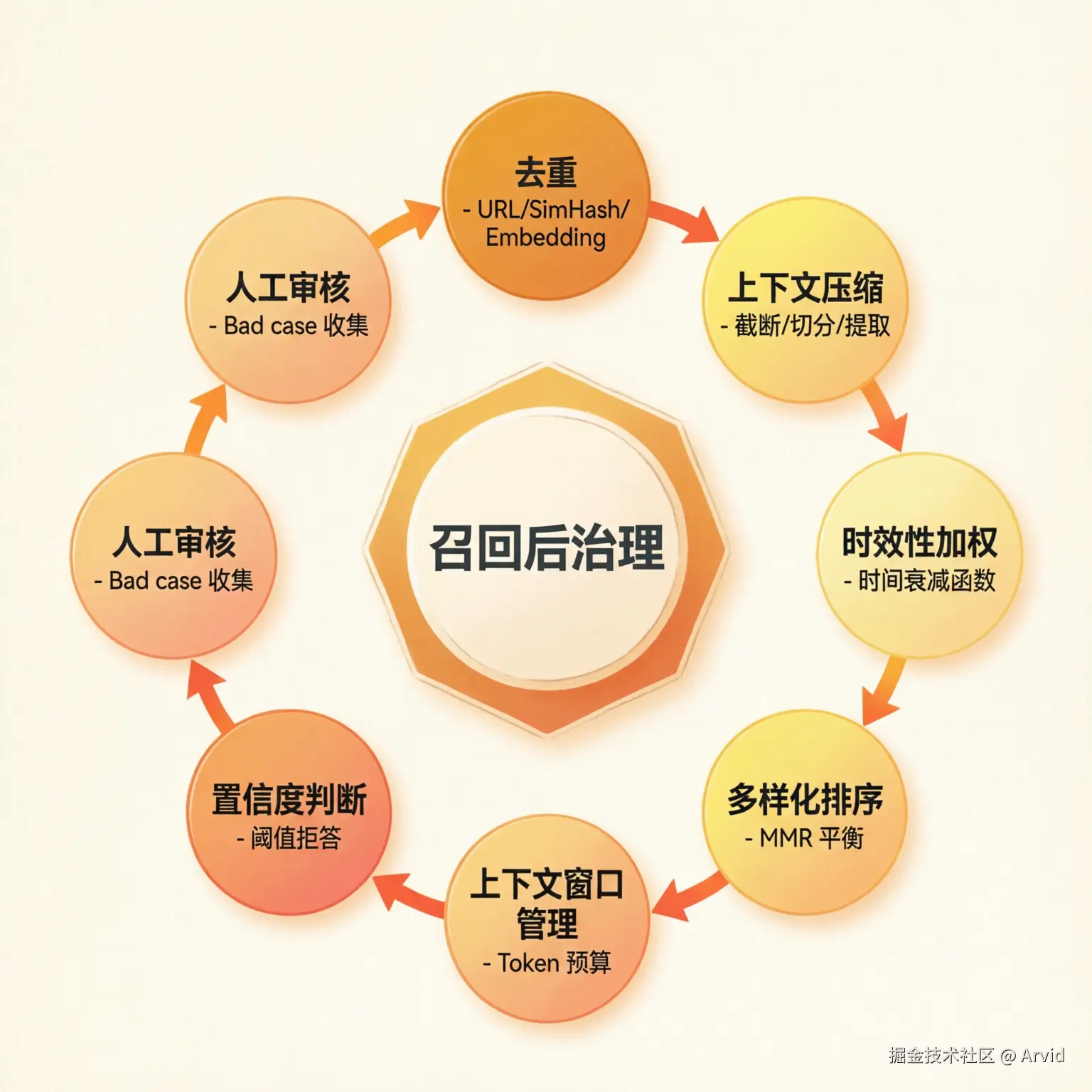 召回后治理 7 个环节框架图