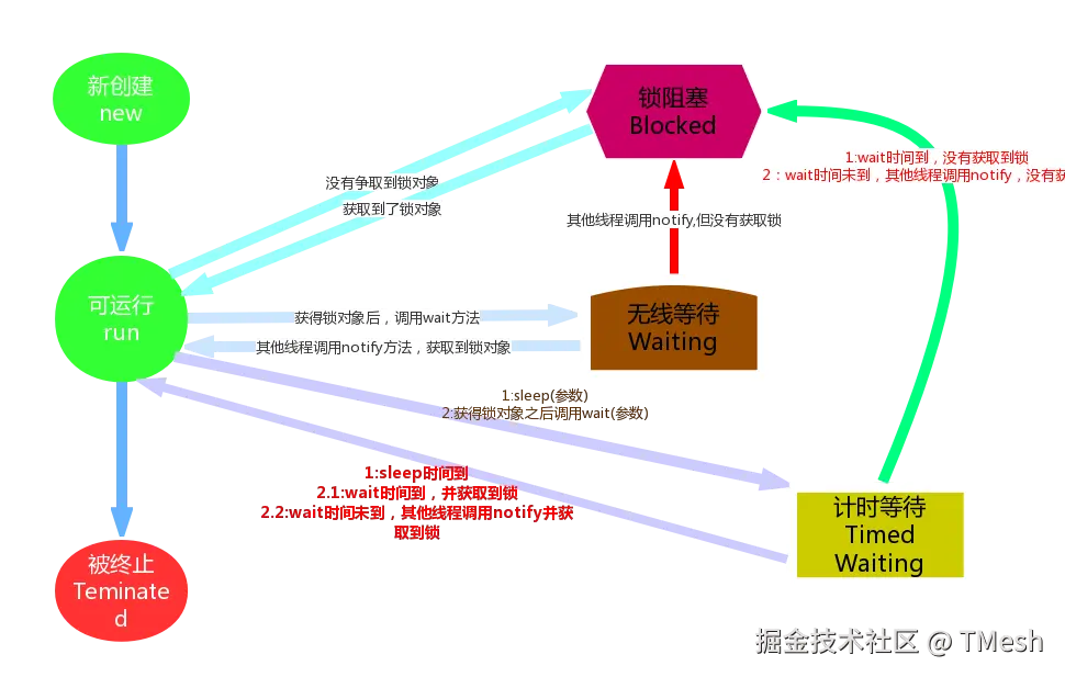 线程状态图