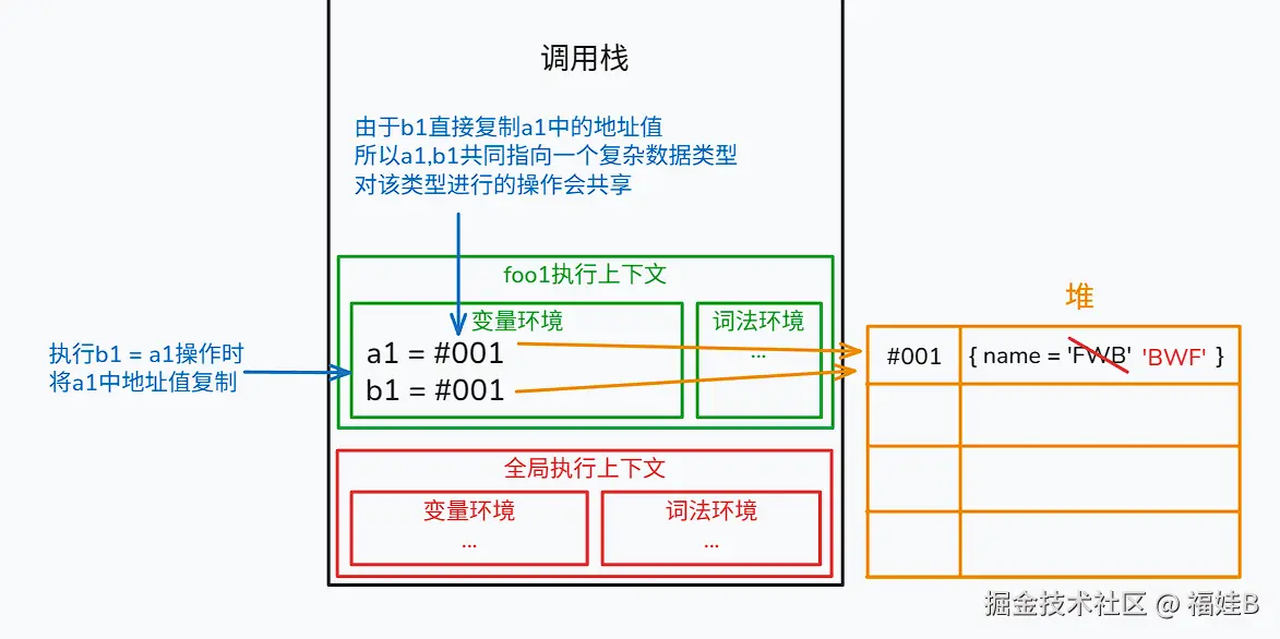 复杂数据类型存储