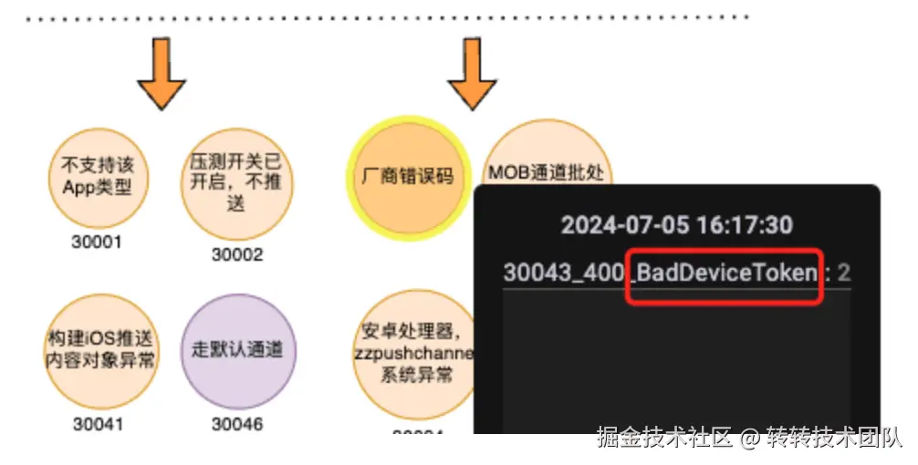 图19 推送系统动态视图-链路异常case