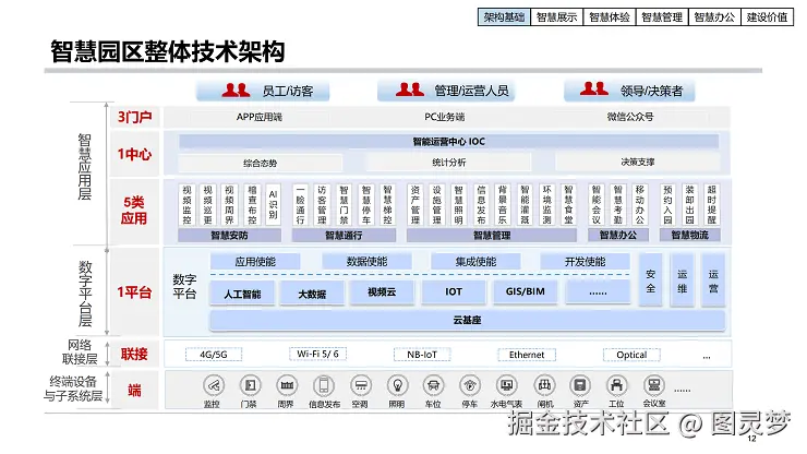 智慧园区解决方案