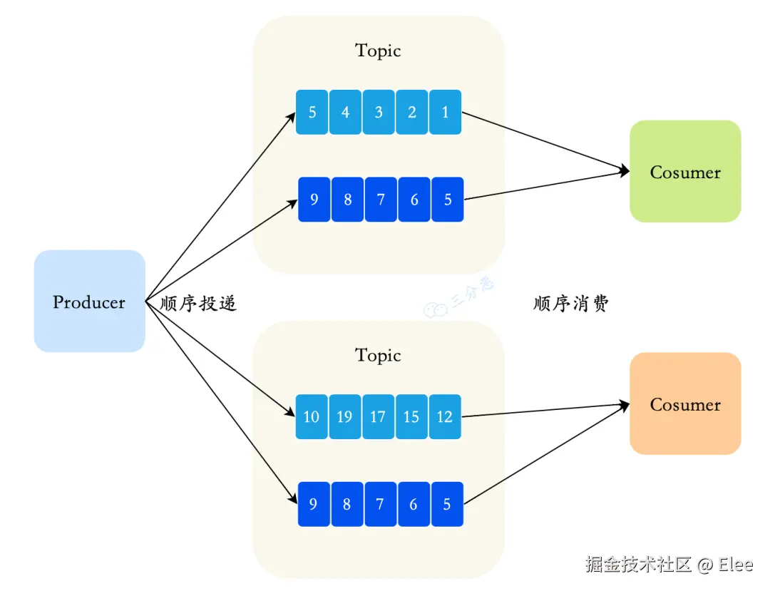 https://p0-xtjj-private.juejin.cn/tos-cn-i-73owjymdk6/bd7ccc2c3e4b47d384710da8eb7b1040~tplv-73owjymdk6-jj-mark-v1:0:0:0:0:5o6Y6YeR5oqA5pyv56S-5Yy6IEAgRWxlZQ==:q75.awebp?policy=eyJ2bSI6MywidWlkIjoiOTU4NDI5ODcyNzg2NTEwIn0%3D&rk3s=e9ecf3d6&x-orig-authkey=f32326d3454f2ac7e96d3d06cdbb035152127018&x-orig-expires=1734949884&x-orig-sign=%2FaenZ%2B1%2BUJu%2BntgOeZ4adp5ZVjQ%3D
