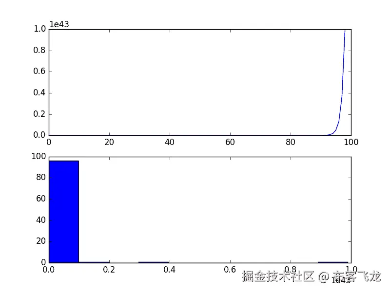 Exponential Time Series