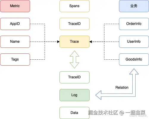 业务可观测与传统可观测三要素的关系