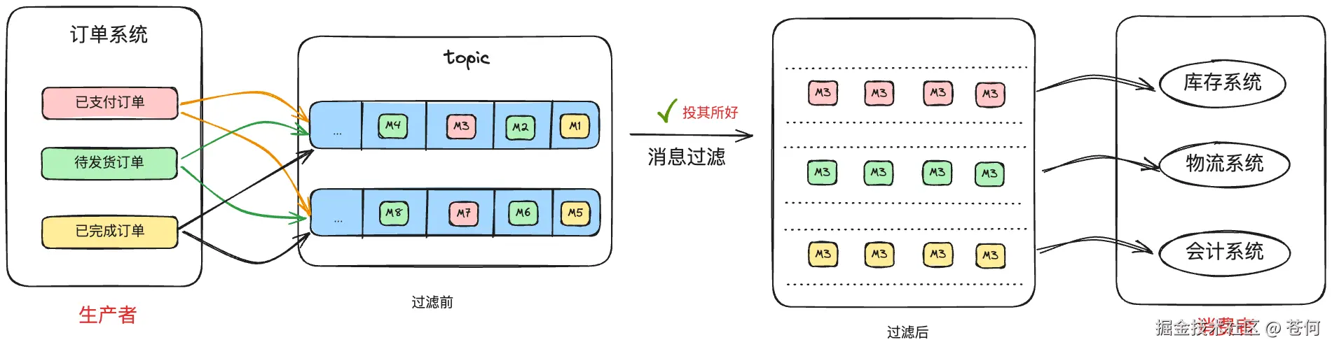 什么是消息过滤