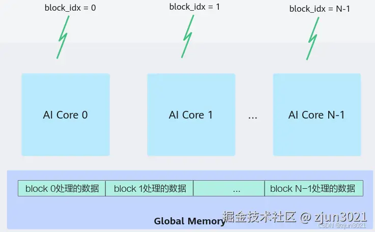 AiCore并行计算示意图
