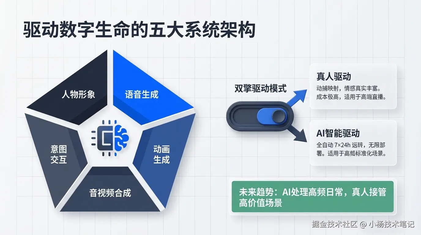 技术架构