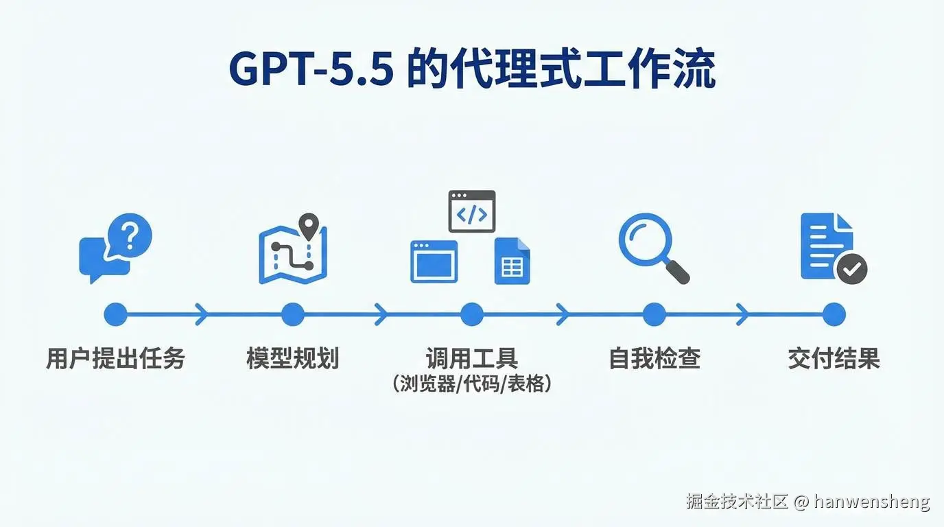 gpt55_agent_workflow.jpg