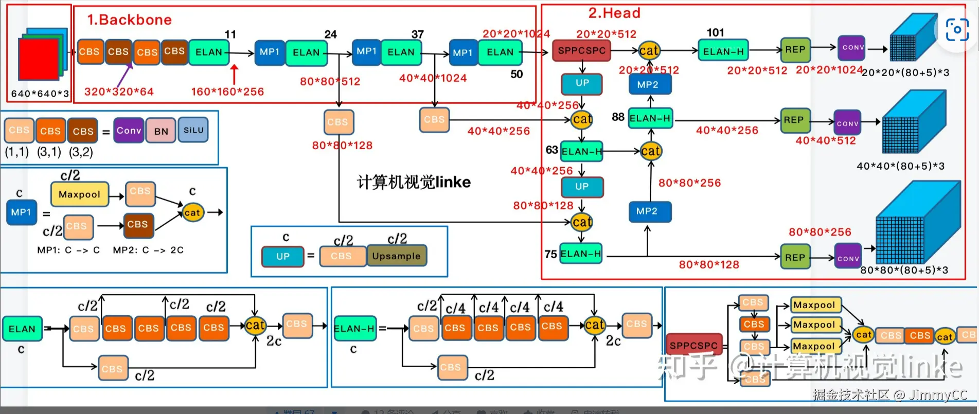 YOLOv7 整体结构示意图