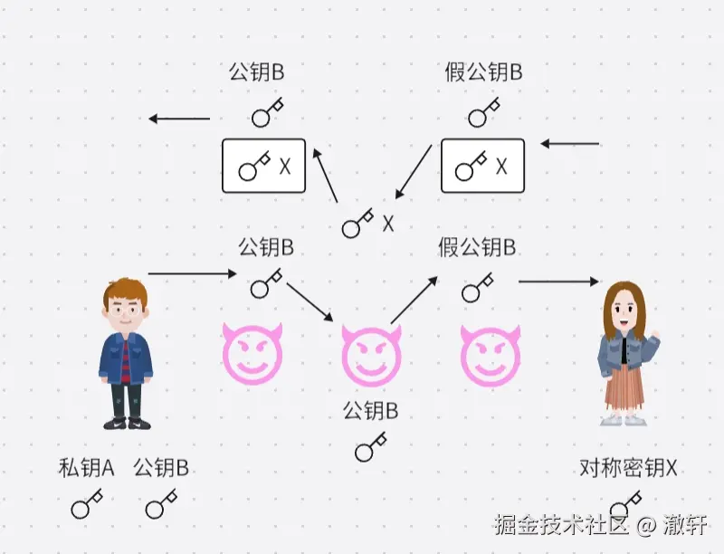 中间人替换钥匙.png