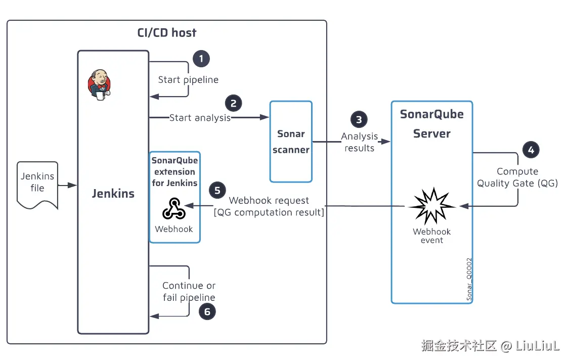 sonar-jenkins-pipeline-interruption_Q0002.webp