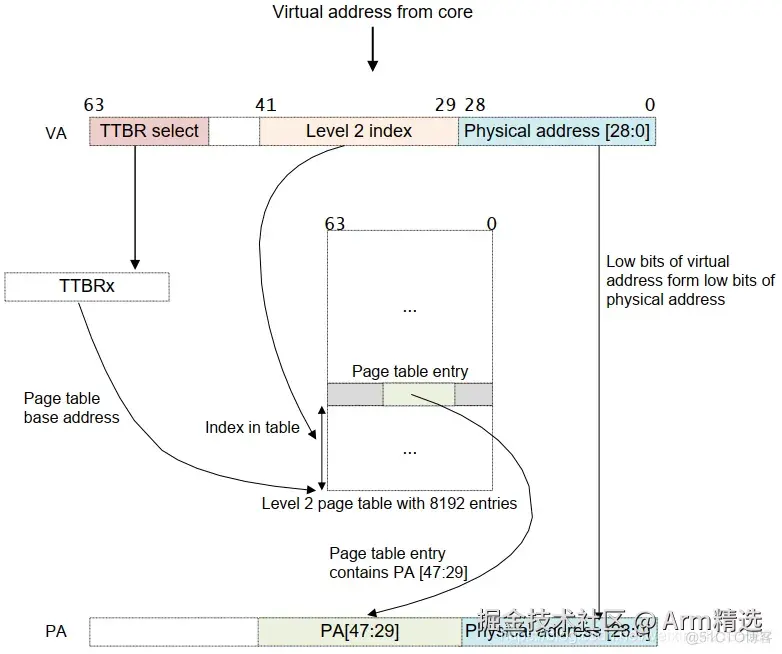 [mmu/cache]-ARM MMU的学习笔记-一篇就够了_页表_03
