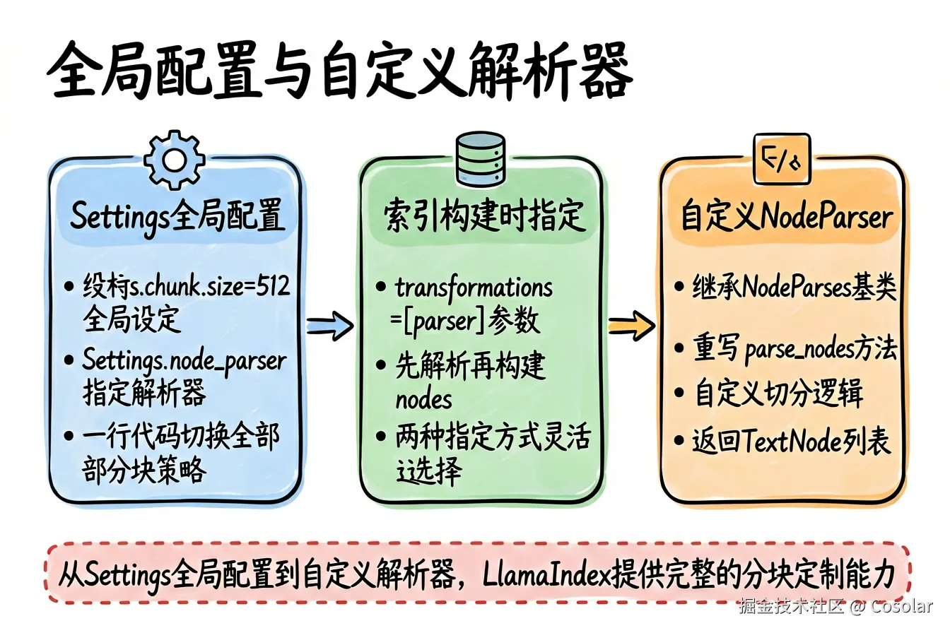 全局配置与自定义解析器