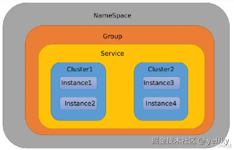 NameSpace-Group-Service