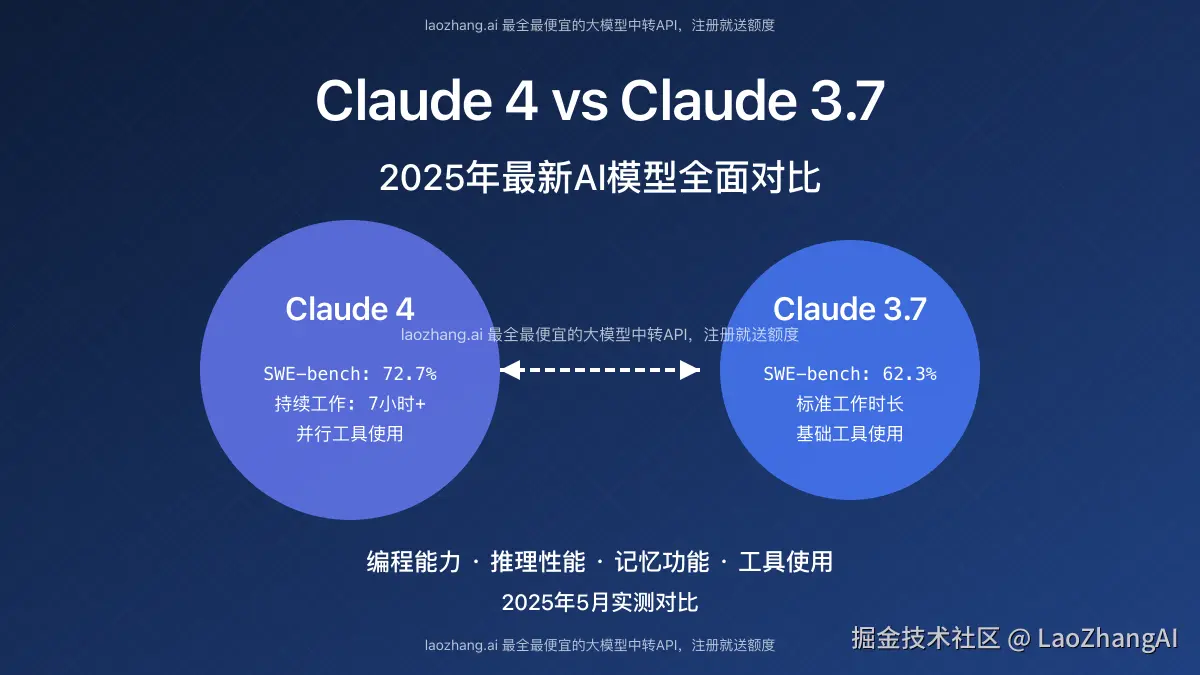Claude 4对比Claude 3.7全面评测：2025最新AI模型实测对比